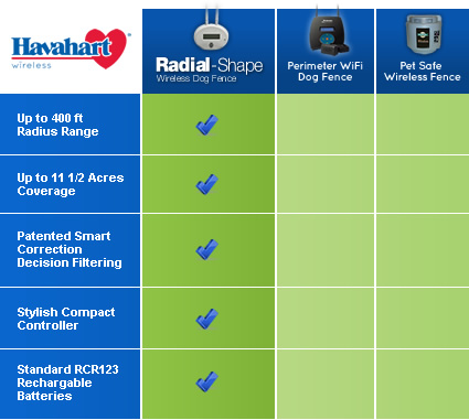 compare circular wireless electric dog fences