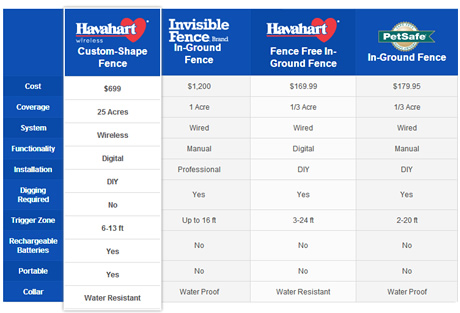 Compare Havahart Wireless Custom Shape Fence to the Competition