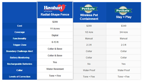 Compare Havahart Wireless Radial Shape Fence to the Competition