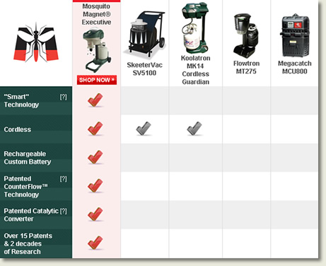Mosquito Trap Comparison with the Mosquito Magnet Executive Trap